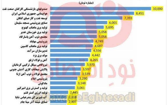 ۱۰۰ هزار میلیارد تومان از تسهیلات بانک صنعتومعدن در اختیار ۲۲ شرکت